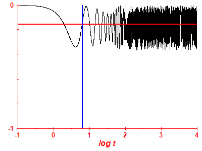 Survival probability log